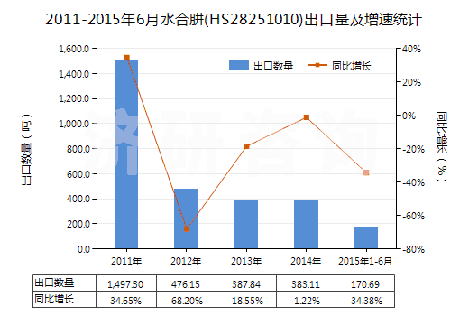 2011-2015年6月水合肼(HS28251010)出口量及增速統(tǒng)計(jì)